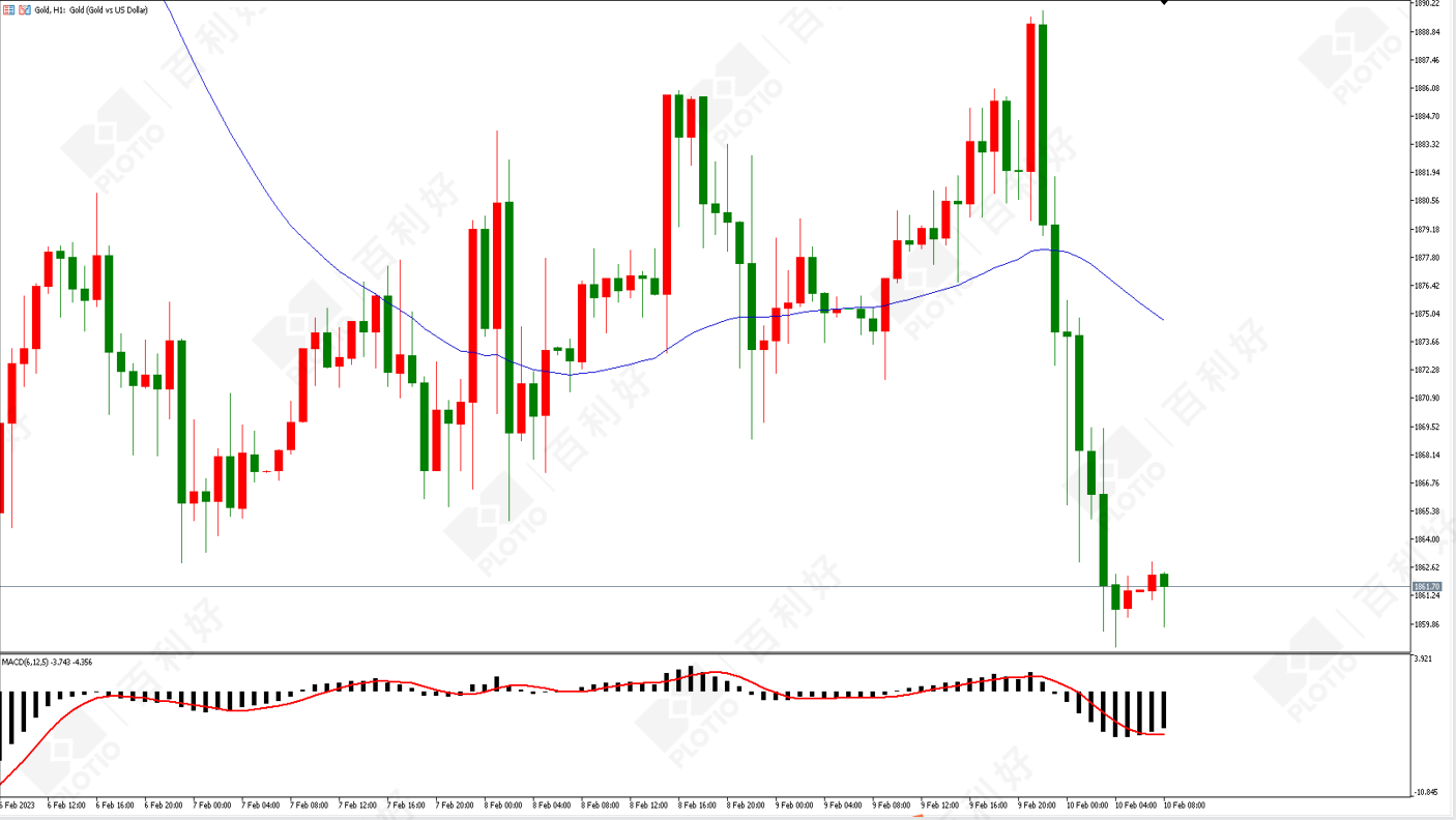 【早盘】市场担忧鹰派立场 金价短期面临压力 - 百利好环球