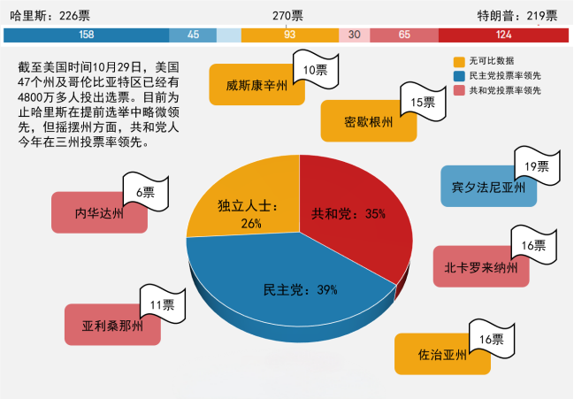 【选前直击】关键摇摆州决定大选结果 - 百利好环球